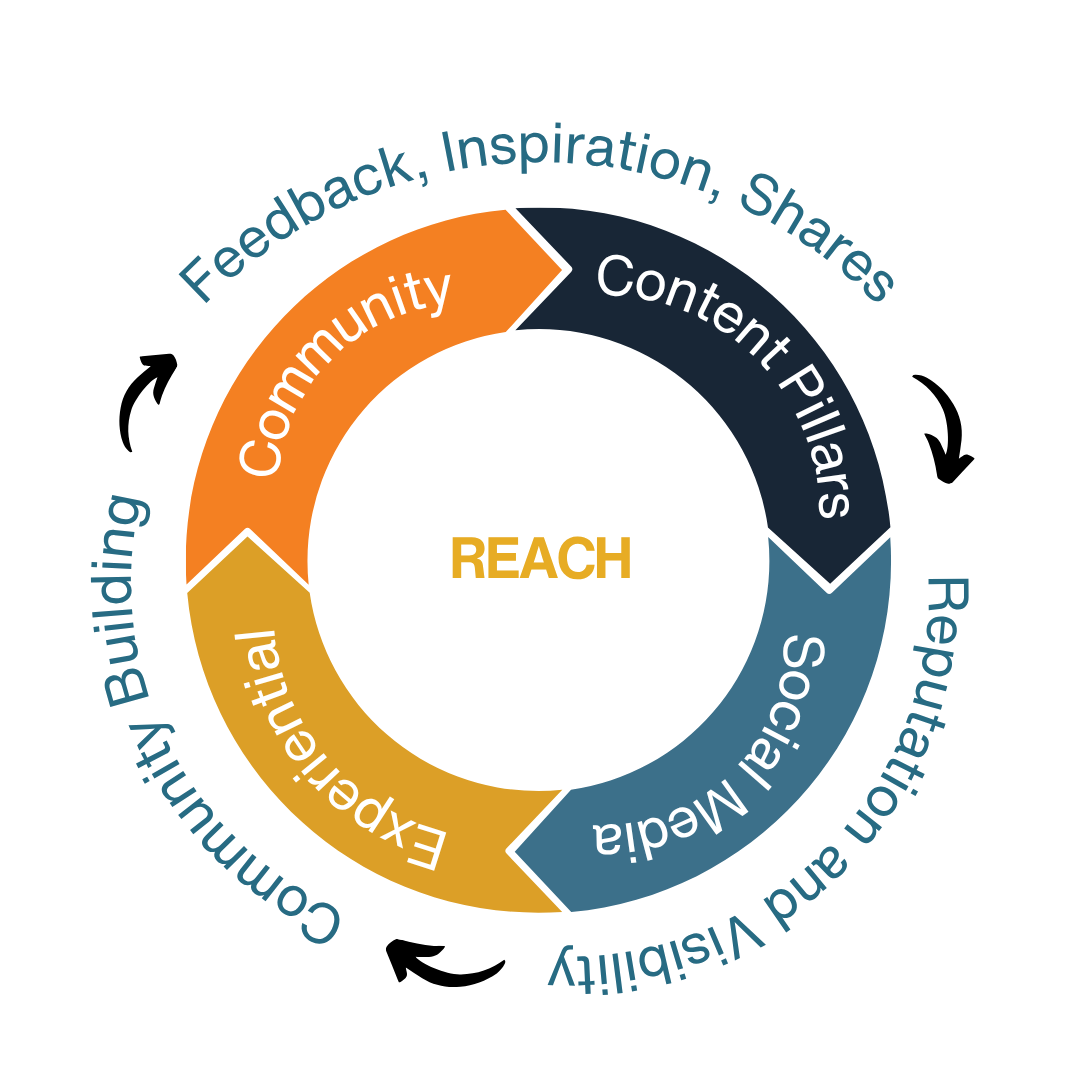 Better Good flywheel: Content Pillars, Social Media, Experiential, and Community build reach. The cycle is supported by feedback, inspiration, shares, reputation and visibility, connection, and building.